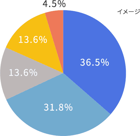 [カテゴリ別情報項目数の割合]のグラフ