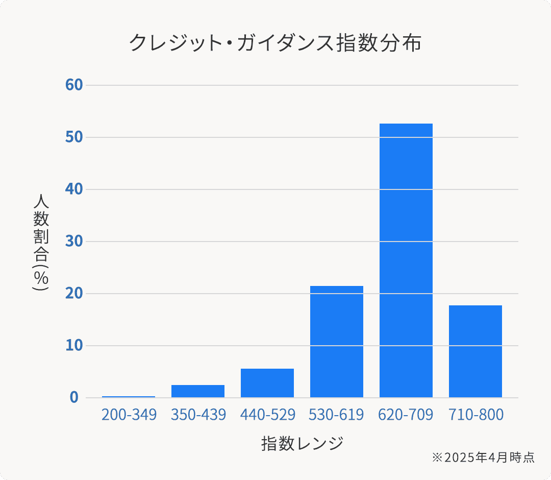 クレジット・ガイダンス指数分布